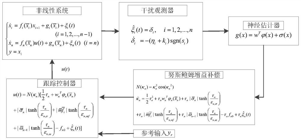 Non-linear system tracking control method with unknown gain and interference