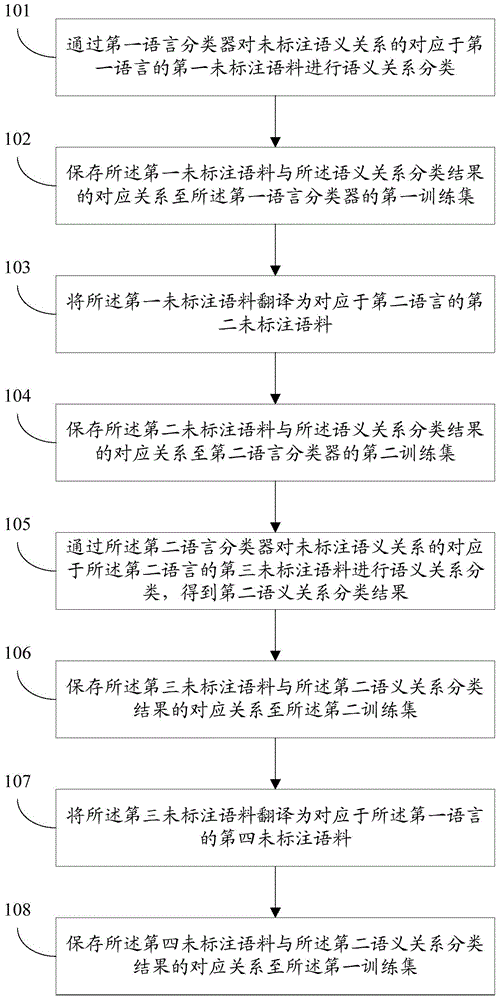 Establishment method and system for bilingual semantic relation classification model