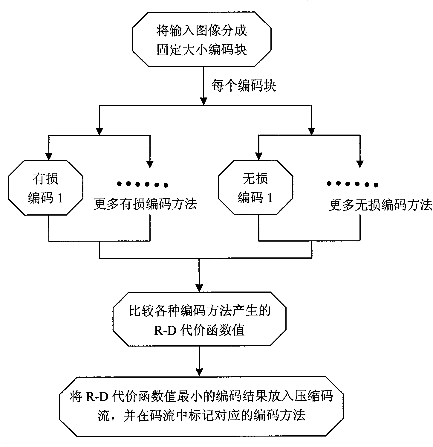 Integrative compressing method and device of image