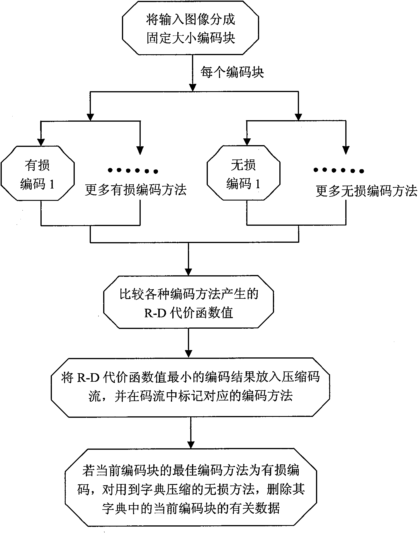 Integrative compressing method and device of image