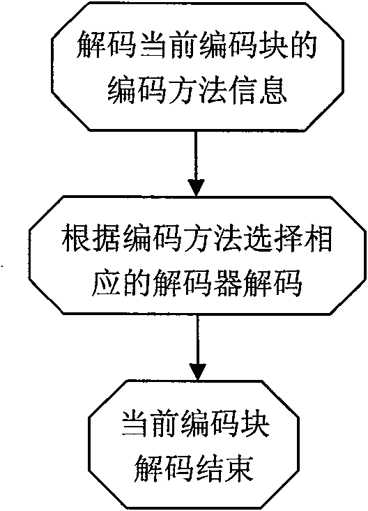 Integrative compressing method and device of image