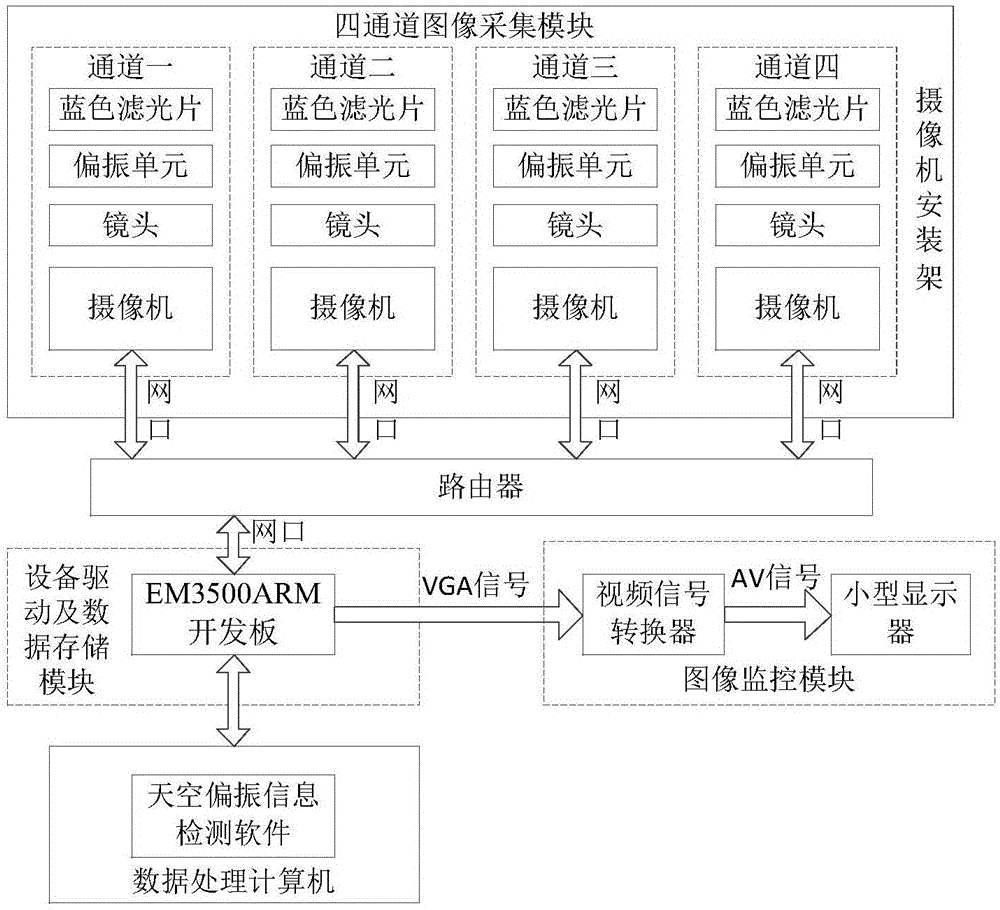 Atmospheric polarization mode detection and course calculation system and method