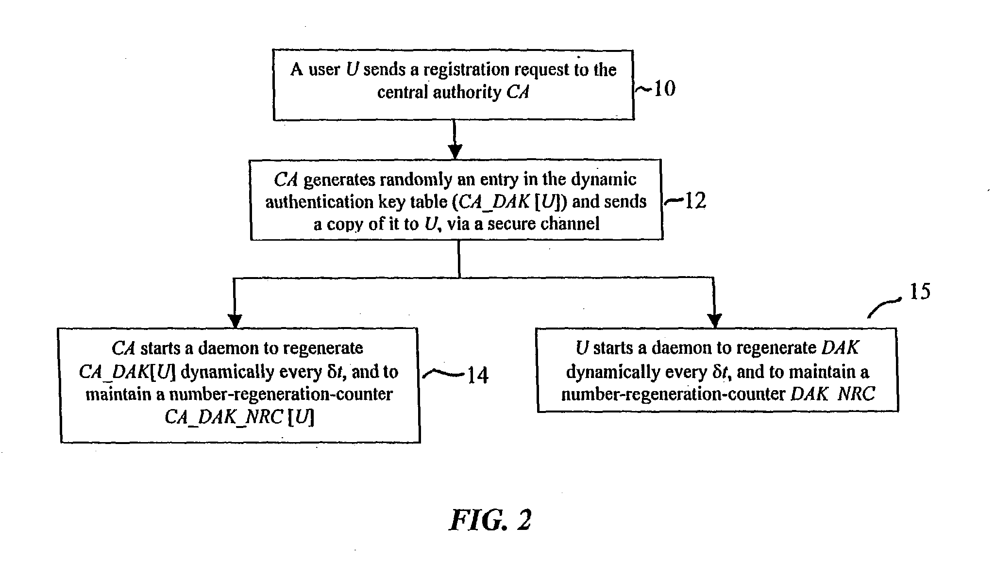 Dynamic security authentication for wireless communication networks