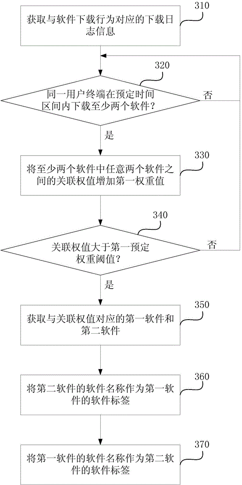 Software label generation method and device