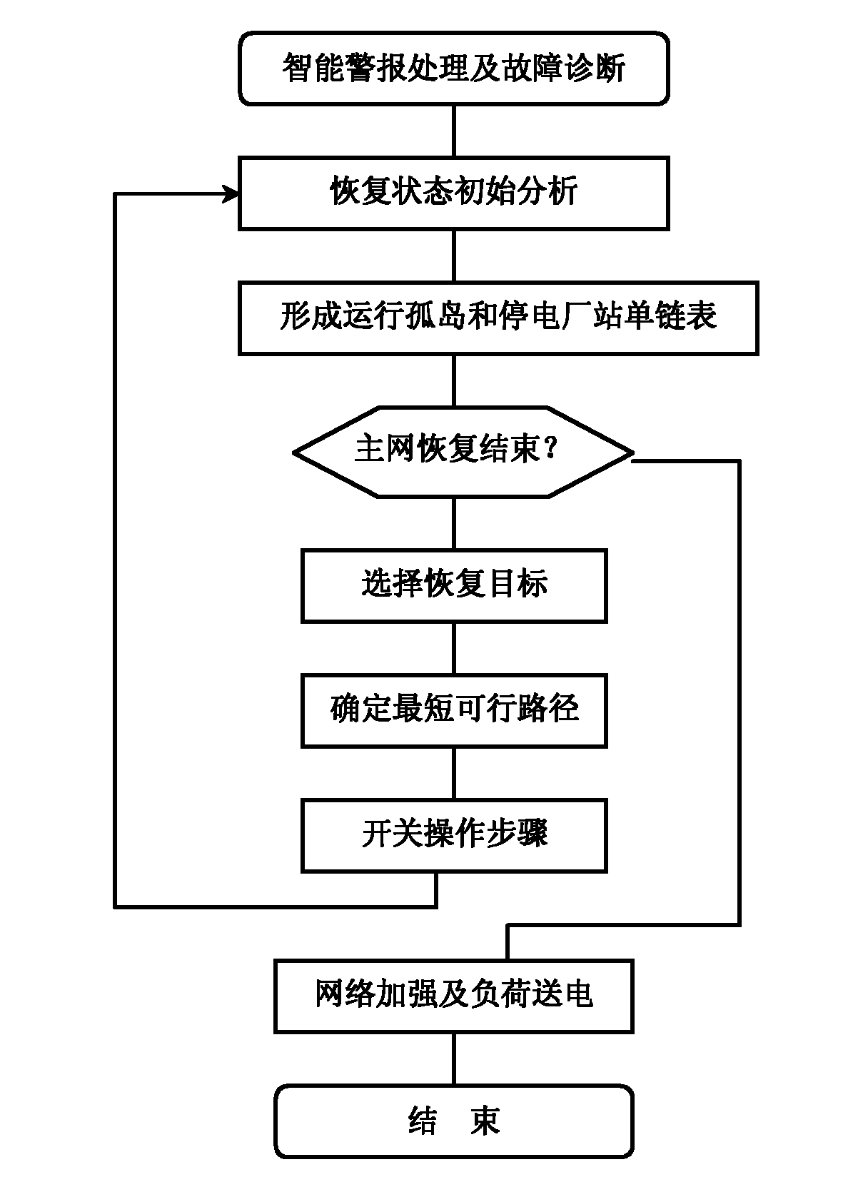 Method for controlling system recovery based on network reconfiguration