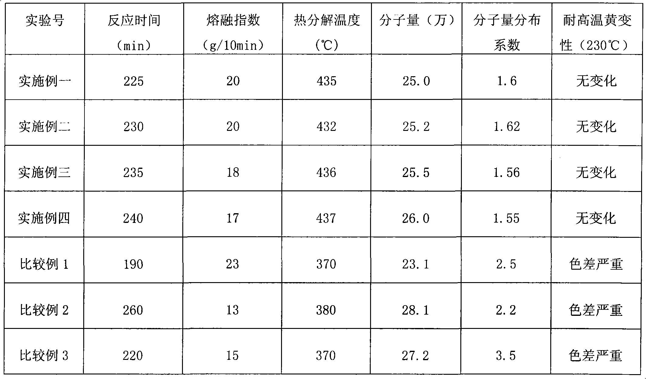 Preparation method for polyvinylidene fluoride with high molten fluidity