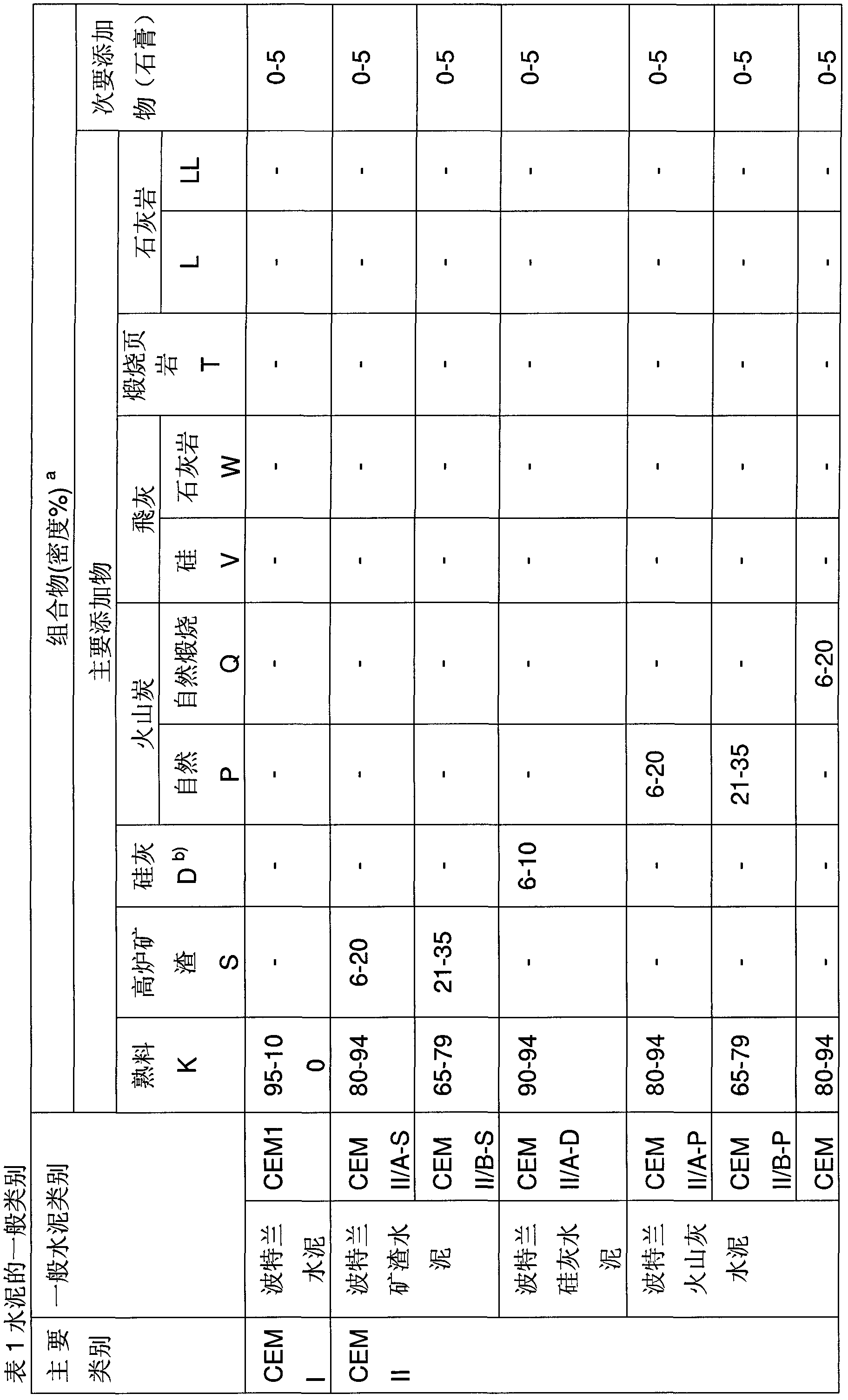 High performance cement and production process