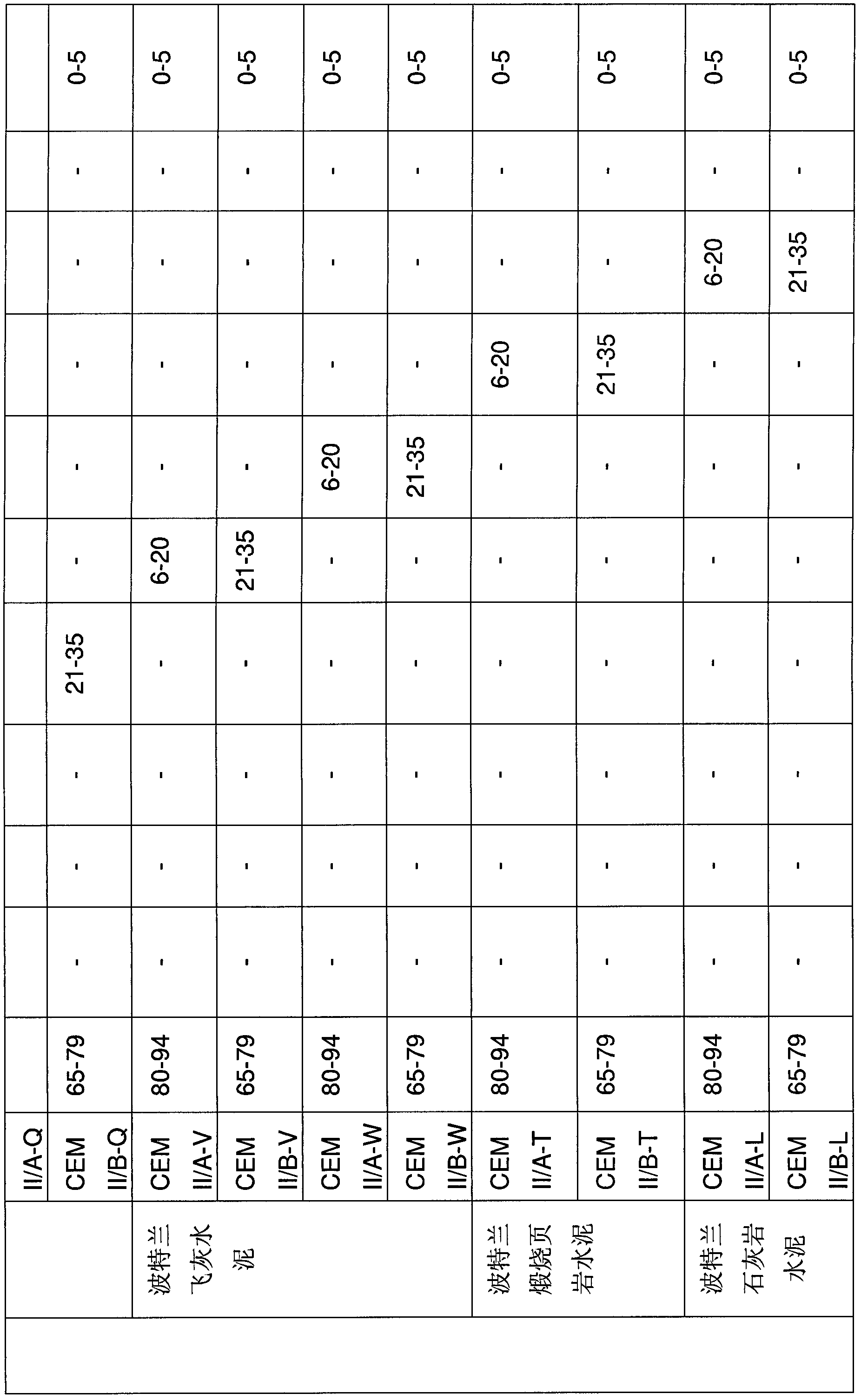 High performance cement and production process