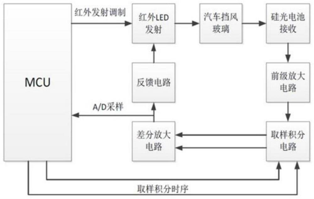 Automobile intelligent system