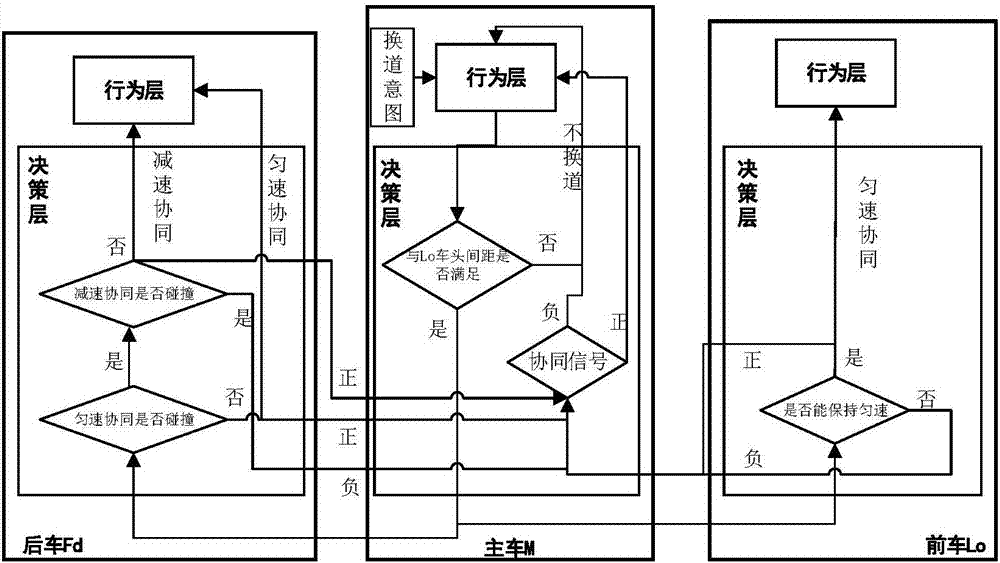 Lane changing trajectory planning method for unmanned vehicle based on vehicle-to-vehicle cooperation