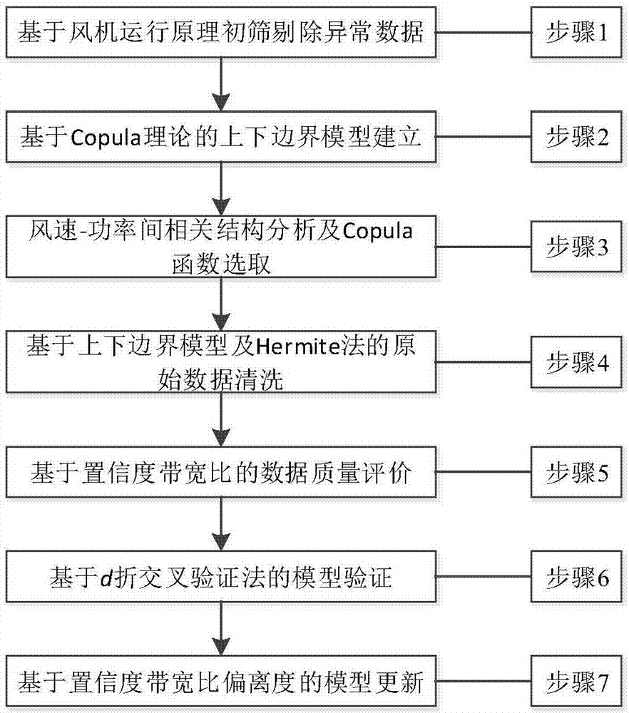 Wind power modeling and performance evaluating method based on confidence equivalent power curve band