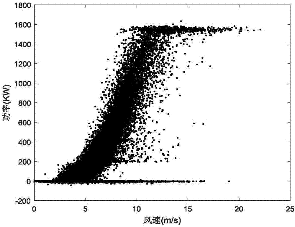 Wind power modeling and performance evaluating method based on confidence equivalent power curve band