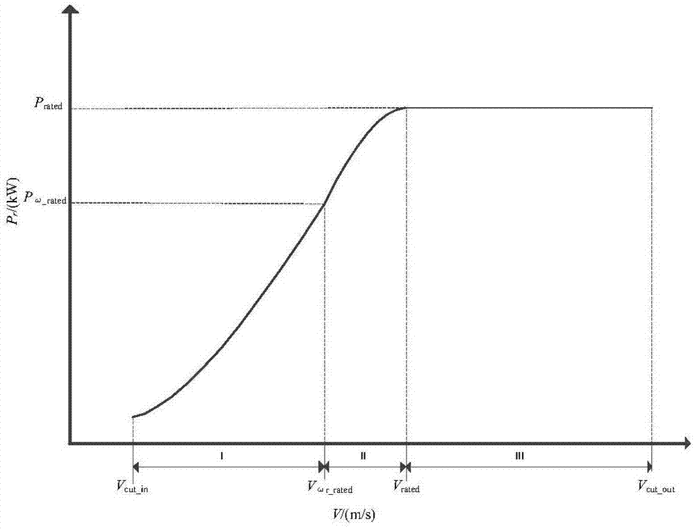 Wind power modeling and performance evaluating method based on confidence equivalent power curve band