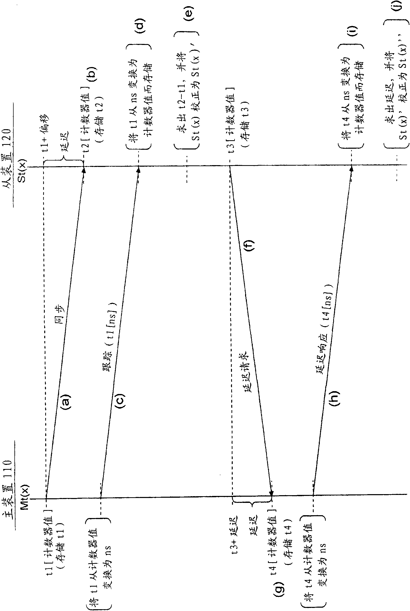 Slave device, time synchronization method in slave device, master device, and electronic equipment system