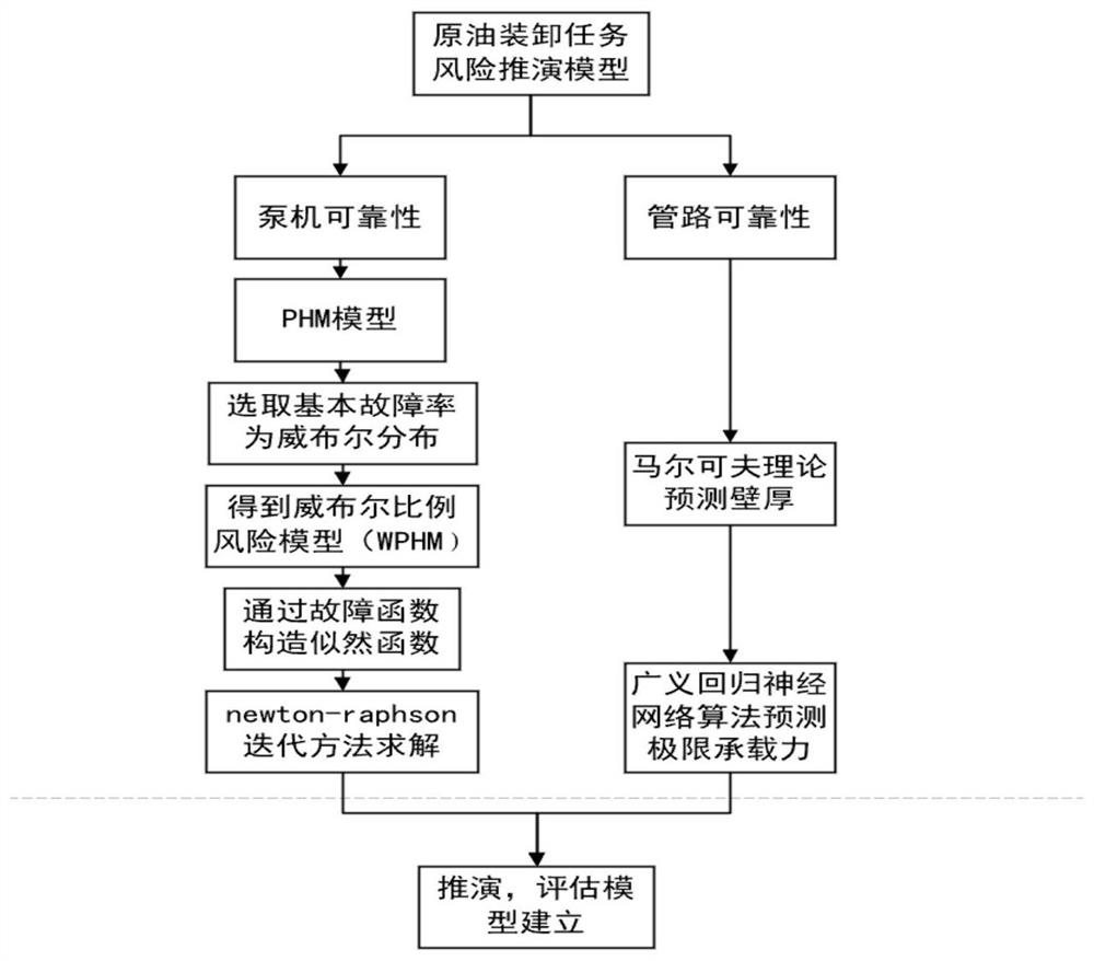 Port crude oil loading risk visualization deduction method in task mode