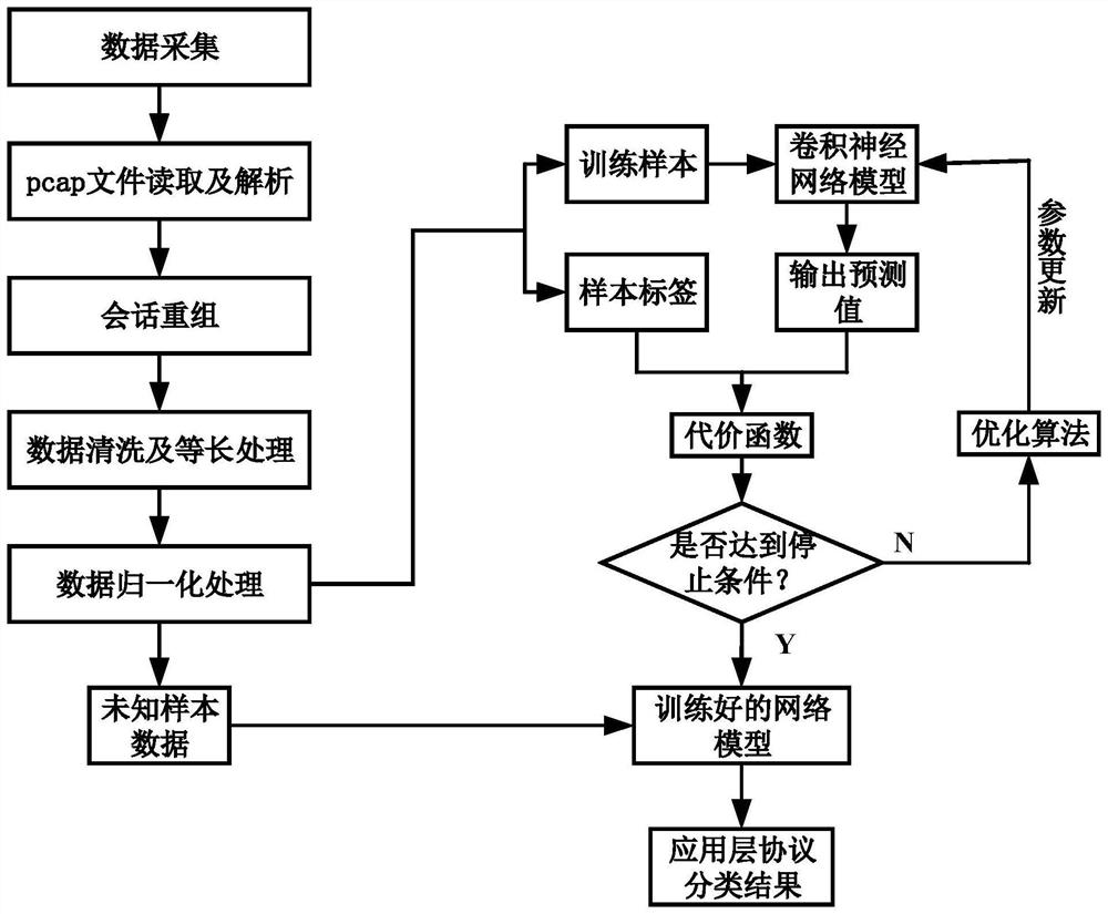 Train communication network flow identification method based on deep learning