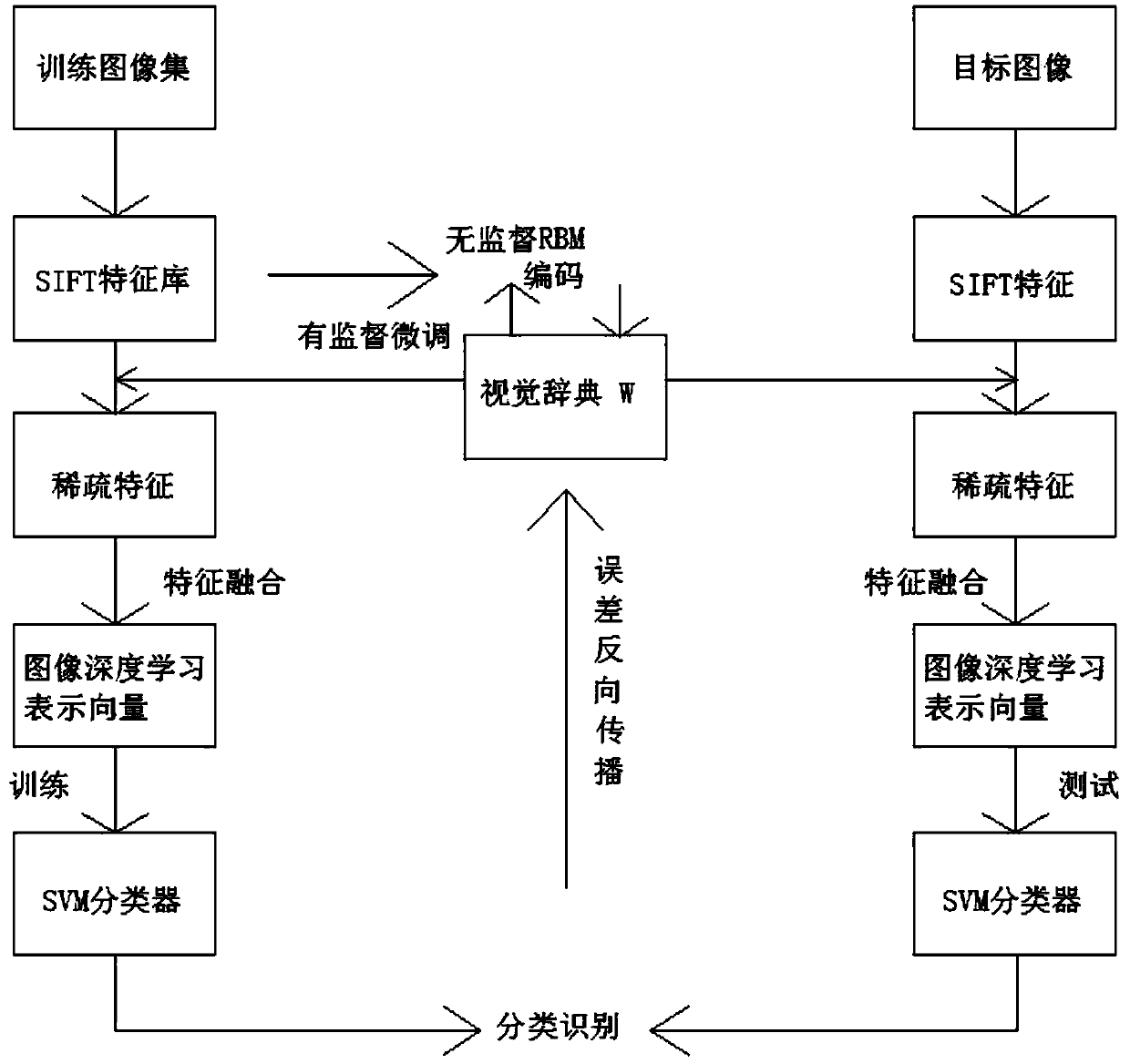 Personnel reidentification method based on deep learning and distance metric learning