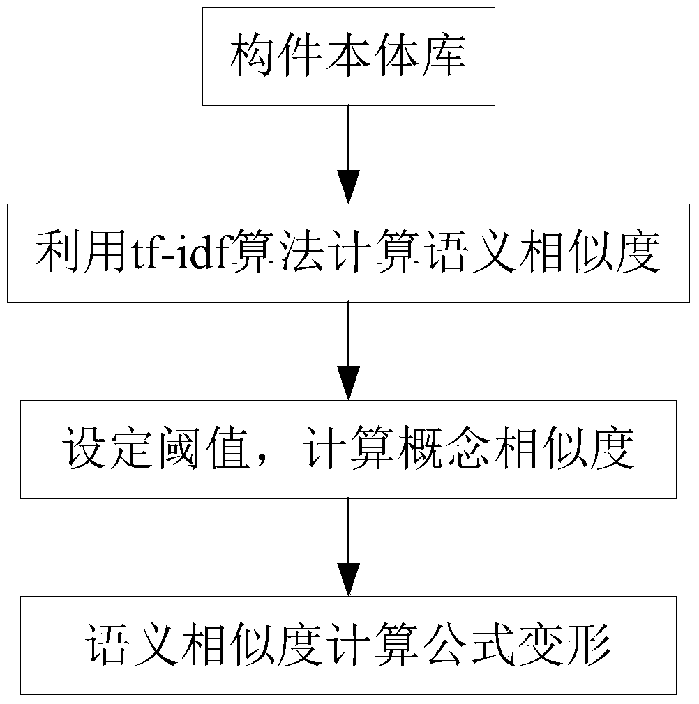 A Calculation Method of Document Semantic Similarity