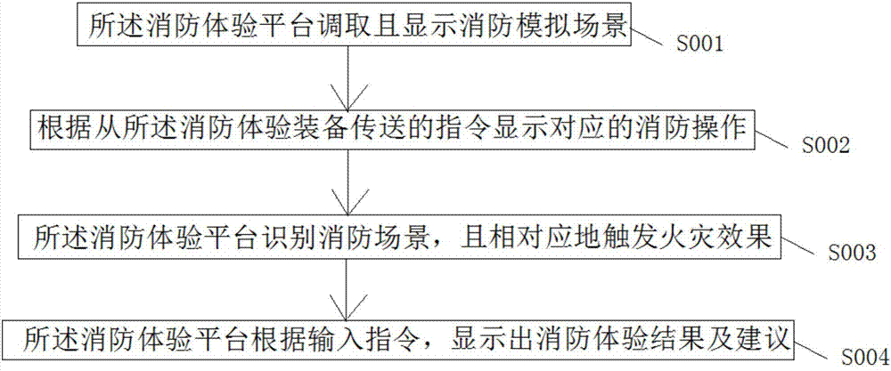 Firefighting experience method and system