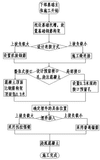 Electrical equipment foundation two-step type construction method