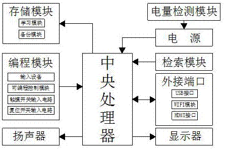 Robot control system for teenager science popularization