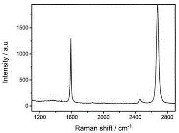 Preparation method of millimeter-scale single-layer single crystal graphene