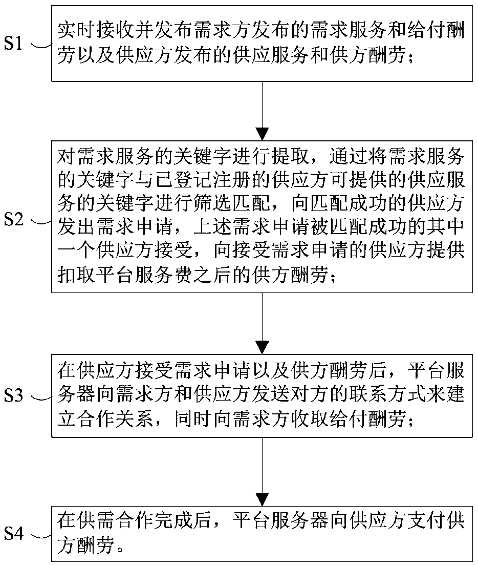 Service supply and demand matching method and system