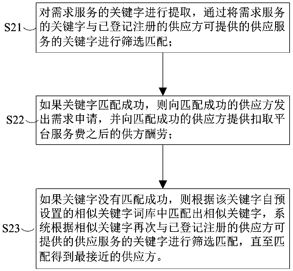 Service supply and demand matching method and system