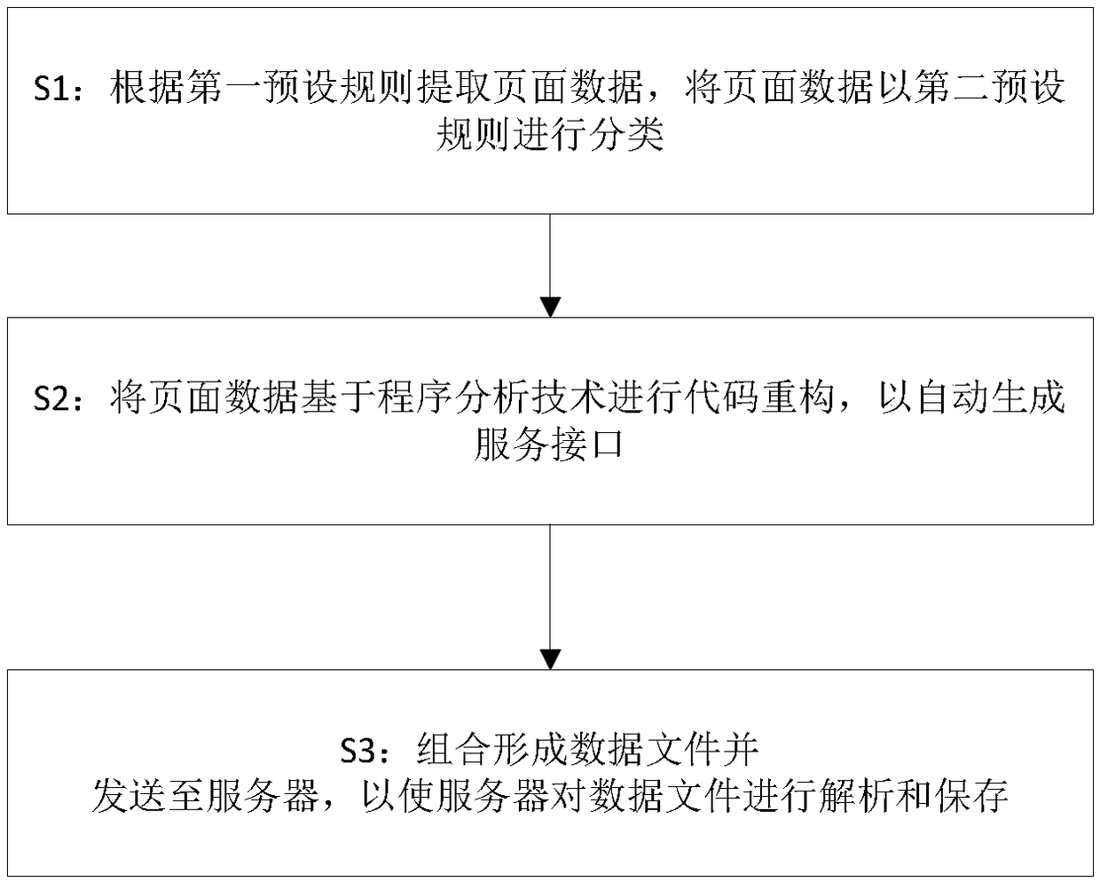 Data quality big data treatment implementing method, electronic device and storage medium