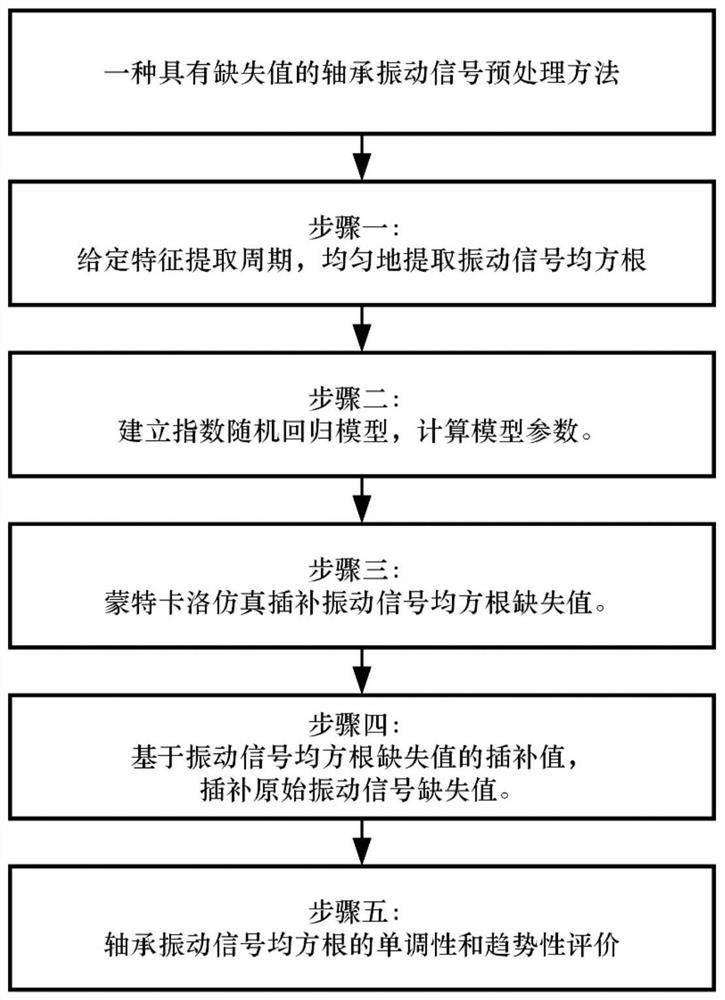 Method for preprocessing vibration signal of mechanical component with missing value