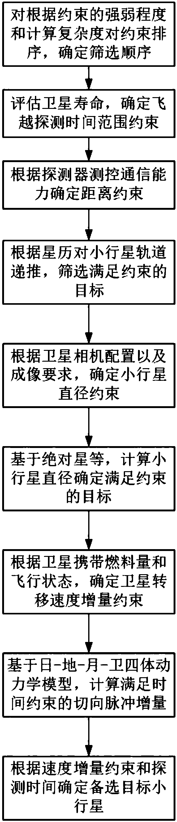 Multi-dimensional asteroid detection target screening method under multiple constraints