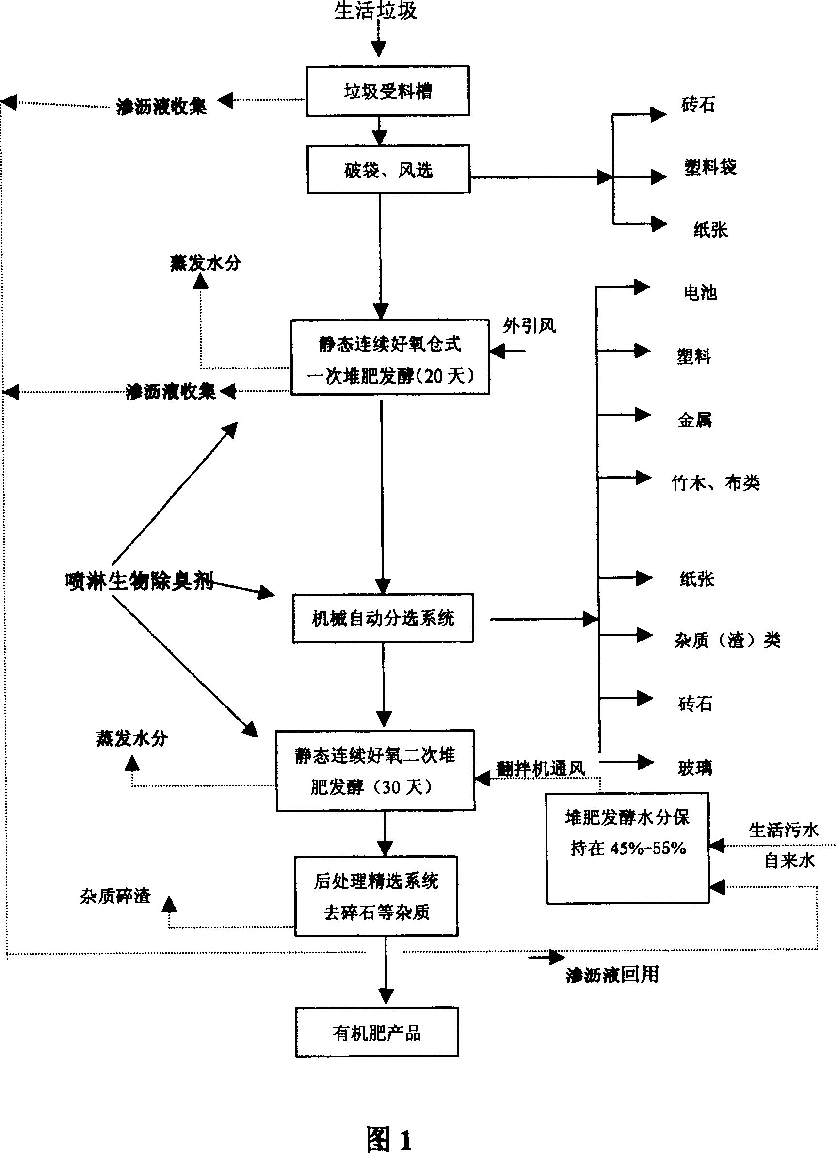 Domestic garbage treatment method and its special fermentation room