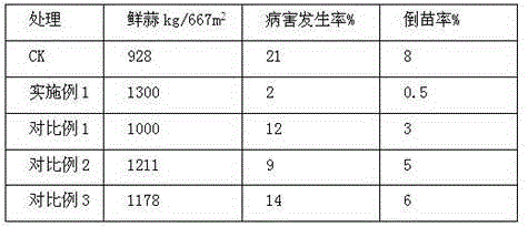 A kind of organic microbial bacterial fertilizer special for garlic and preparation method thereof