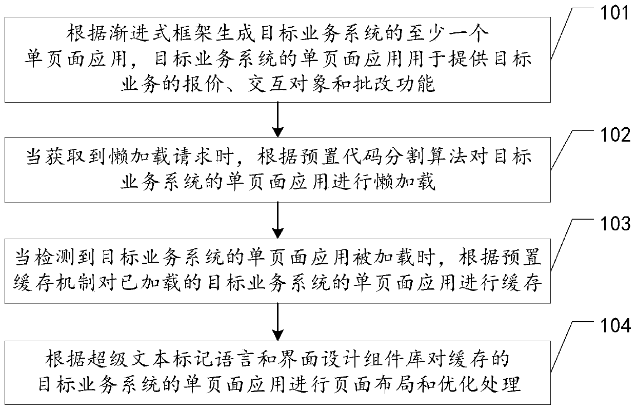 Optimization method and device based on single-page application, equipment and storage medium