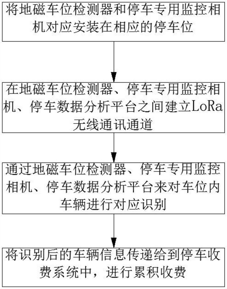 Parking identification method based on video and geomagnetism linkage