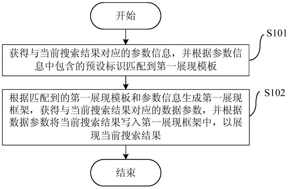 Method and device for displaying search results