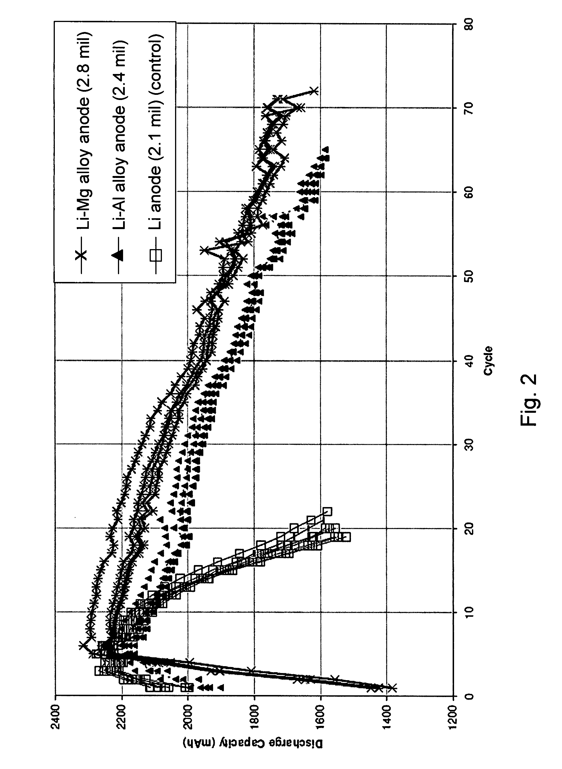 Lithium alloy/sulfur batteries