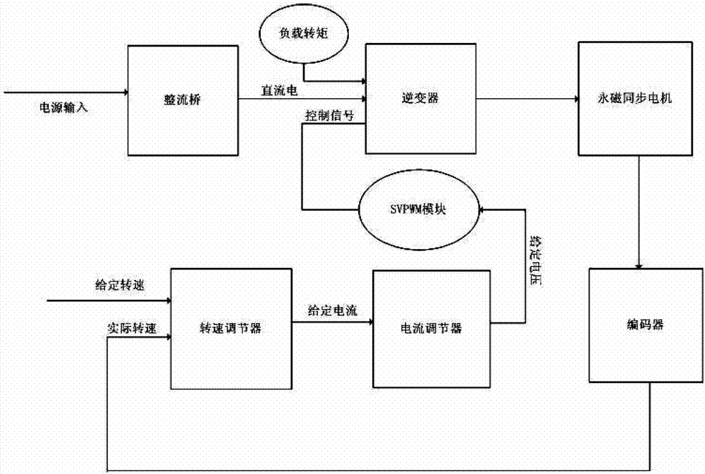 Fully digital servo driver for AC permanent magnet synchronous motor for wind power generation pitch