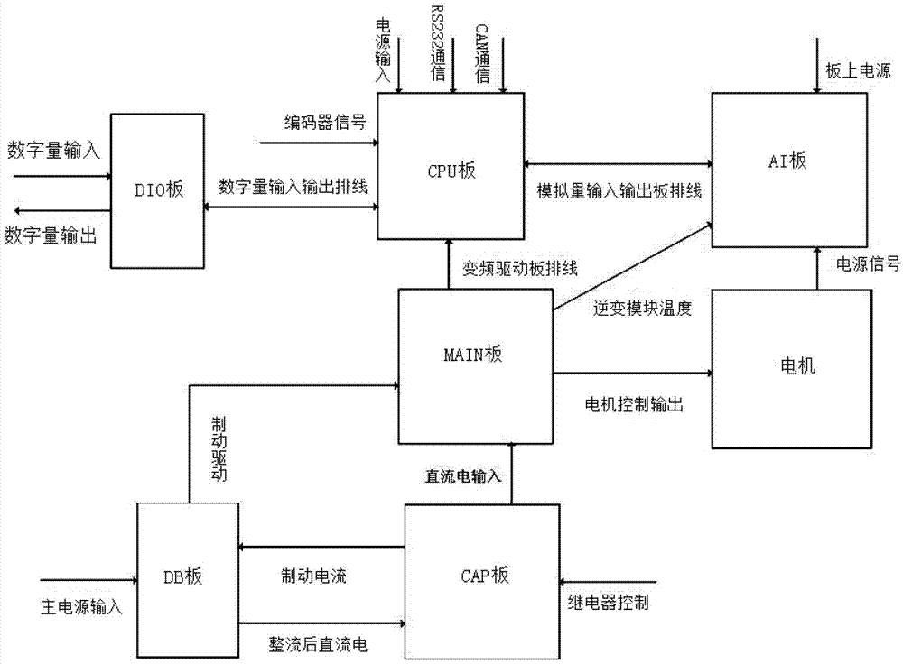 Fully digital servo driver for AC permanent magnet synchronous motor for wind power generation pitch