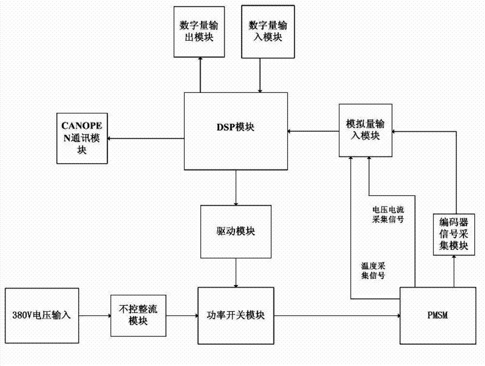 Fully digital servo driver for AC permanent magnet synchronous motor for wind power generation pitch