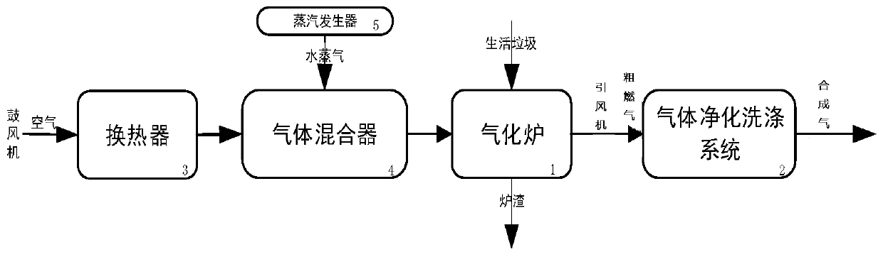 Garbage gasification system using air and steam as gasification agents