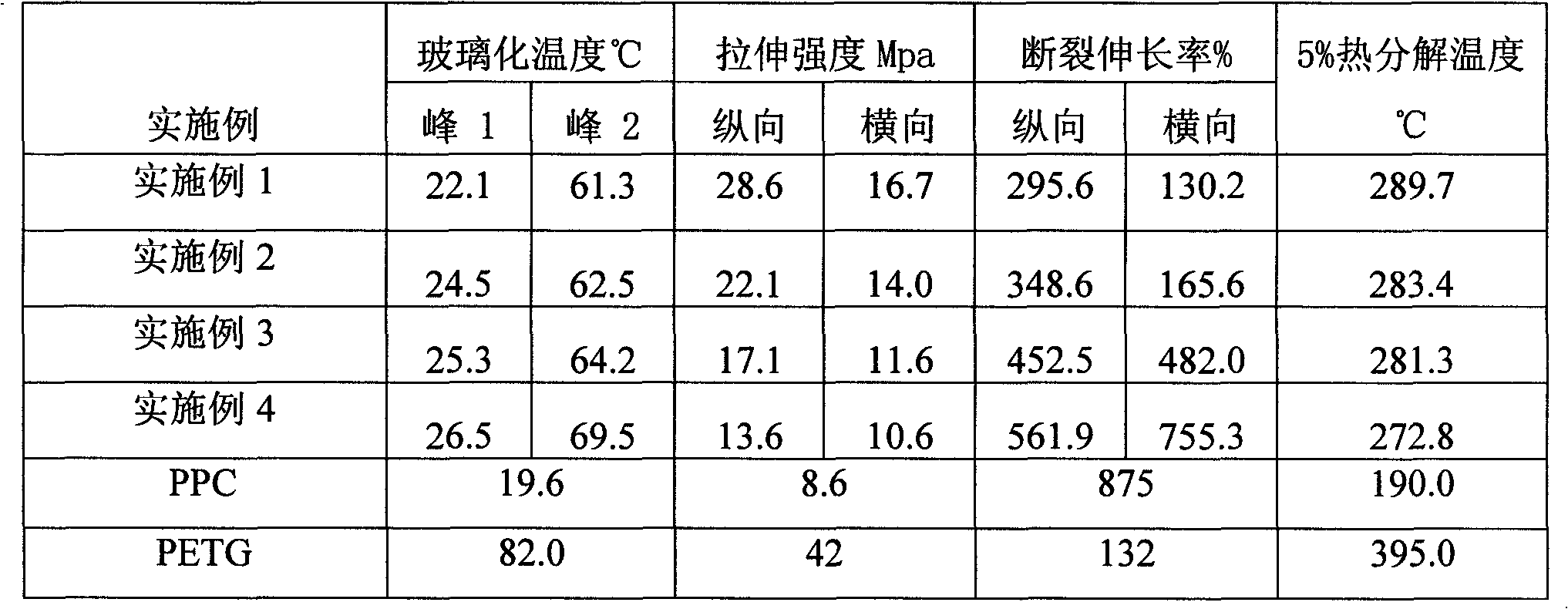 Biodegradable polypropylene carbonate composite material and preparation method thereof