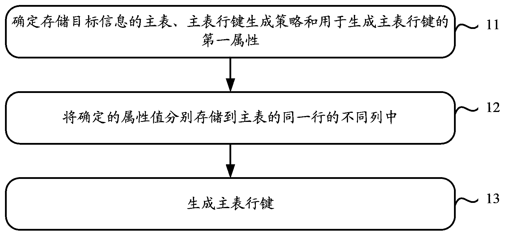 Information persistence and query method and device