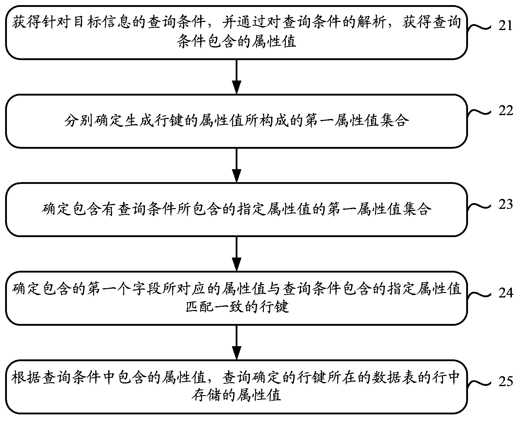 Information persistence and query method and device