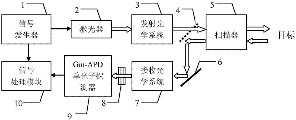 Method for obtaining target distance and target intensity realized on the basis of 4D imaging photon counting laser radar system