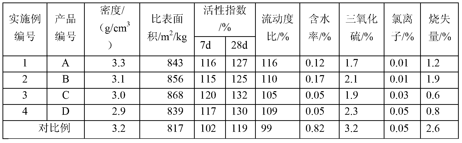 Preparation method of superfine slag powder