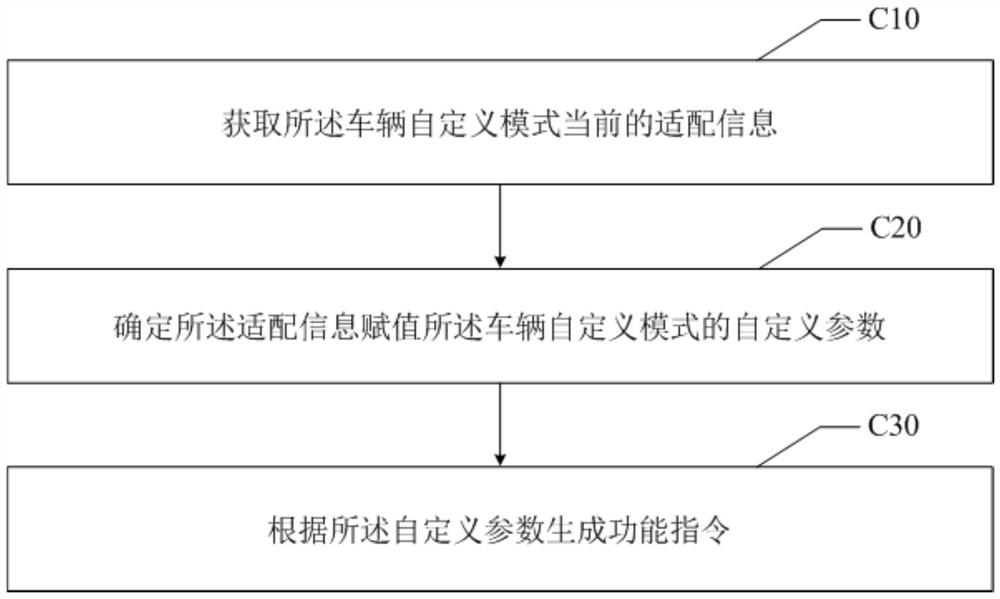 Vehicle custom mode implementation method and device, electronic equipment and storage medium