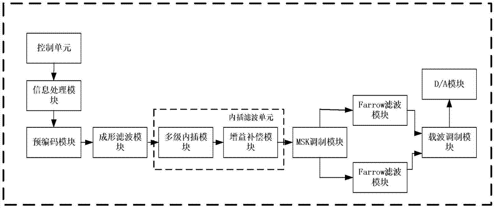 GMSK signal generator with variable symbol rate