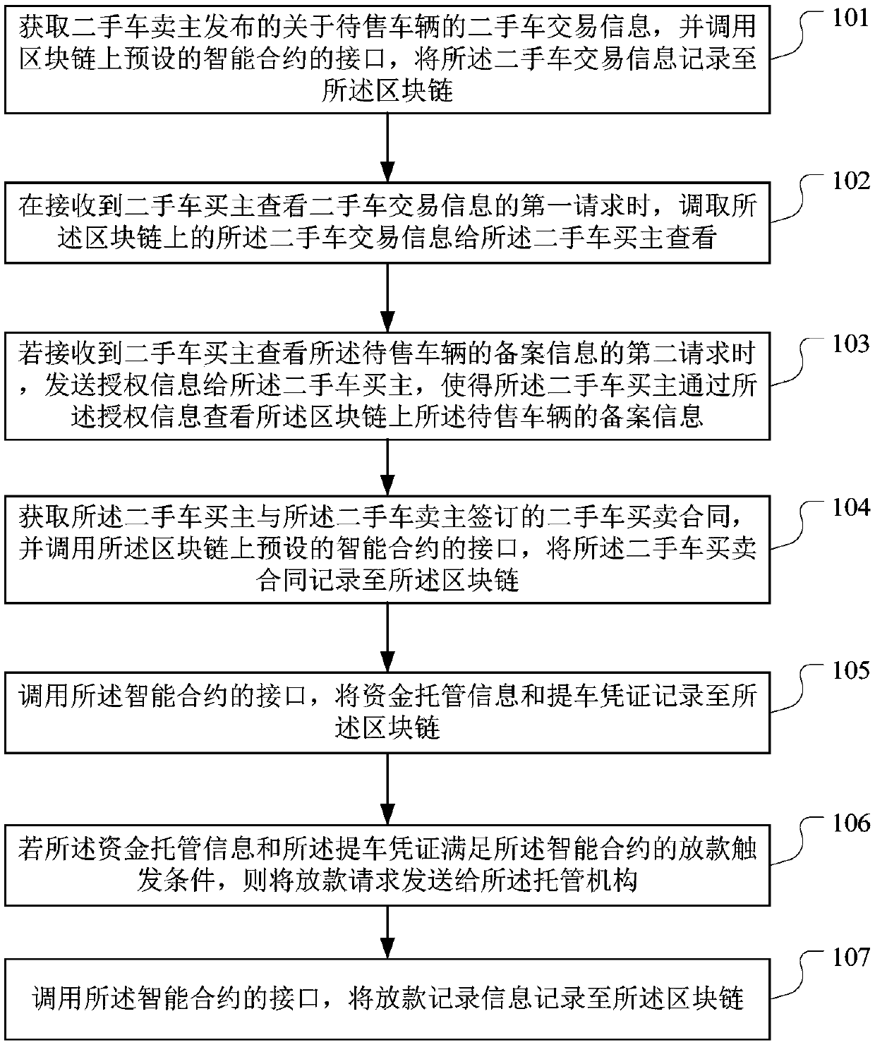 Block-chain-based transaction data processing method, device, apparatus and storage medium