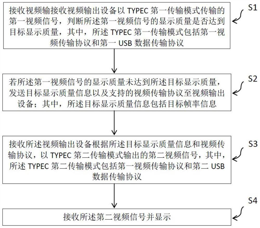 Interconnection screen projection method and device and interaction panel